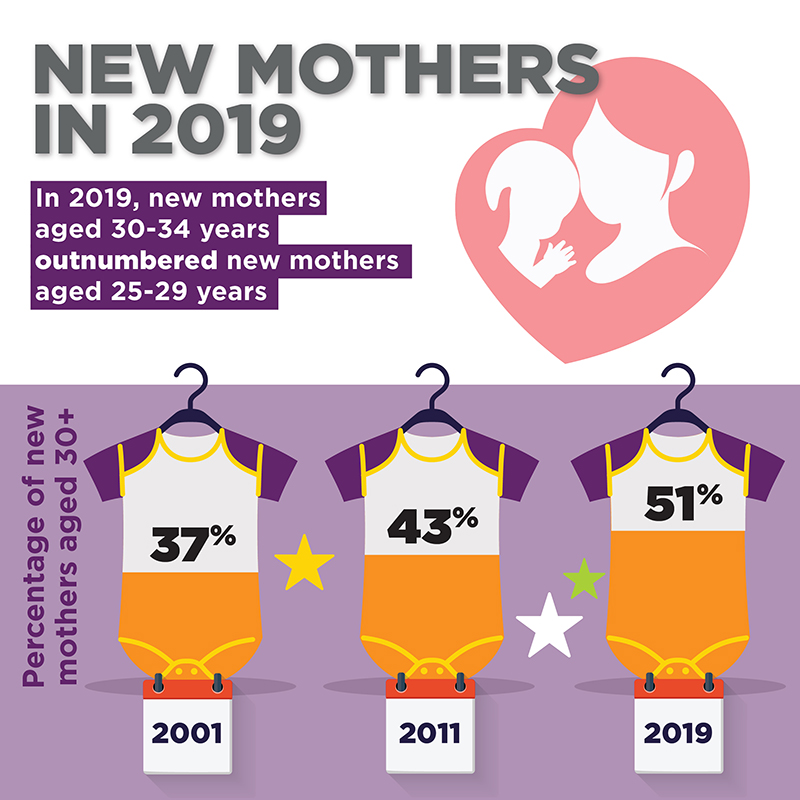 Infographic: New mothers in 2019. In 2019, new mothers aged 30-34 years outnumbered new mothers aged 25-29 years. Percentage of new mothers aged 30+: 2001-37%; 2011-43%; 2019-51%.