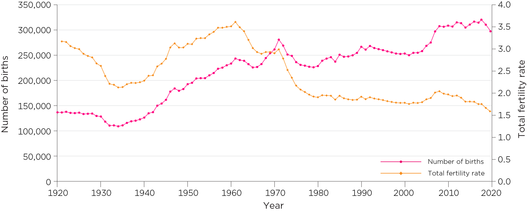 Figure 1: Number of births and total fertility rate, 1921–2020.