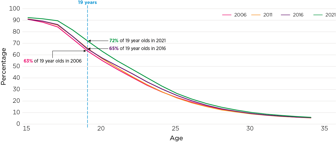 Figure 1: Line chart – Numbers of young people living with parents longer continue to increase