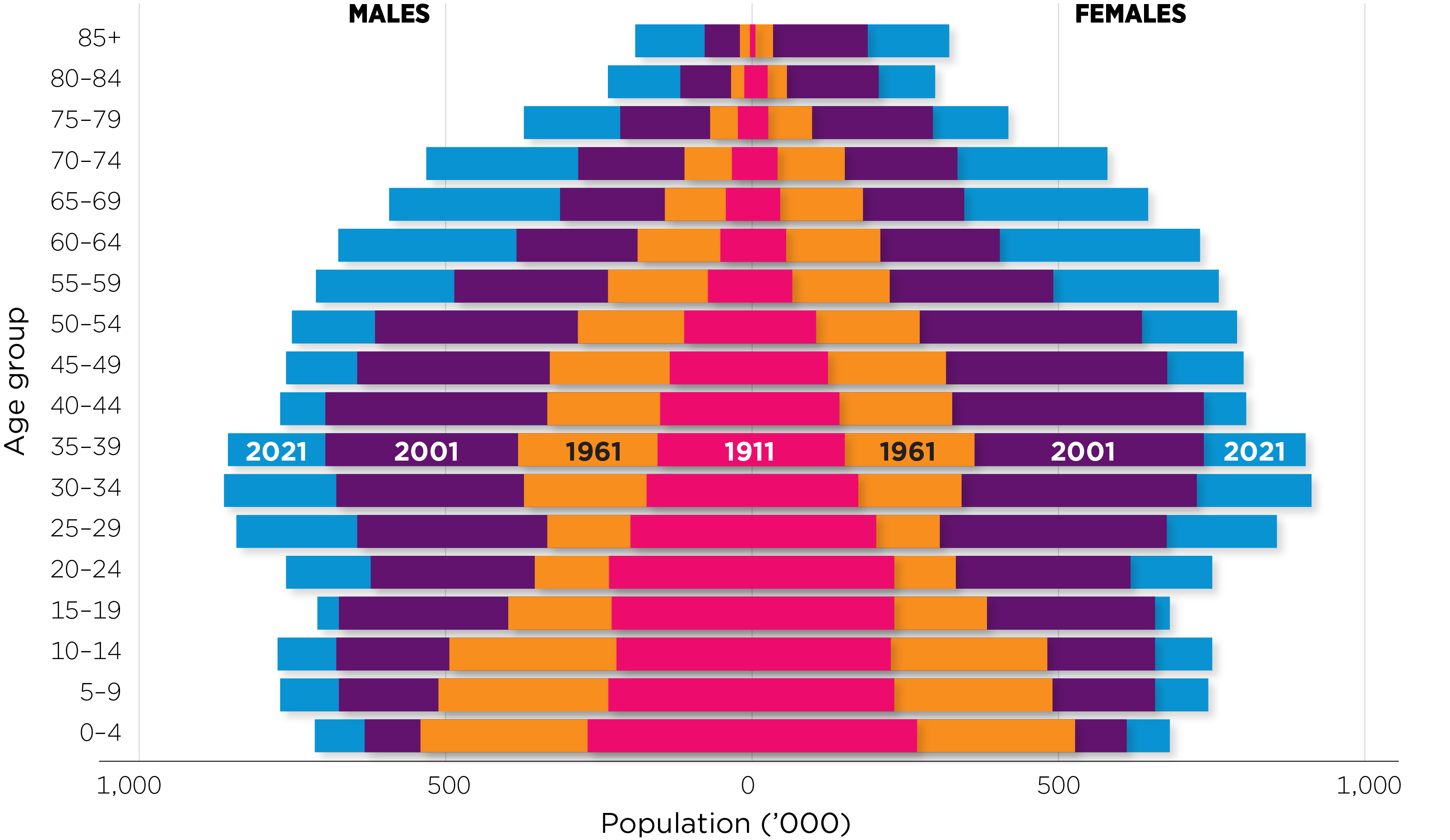 Horizontal comparative bar chart showing The size and age of Australia’s population has grown considerably over the past century