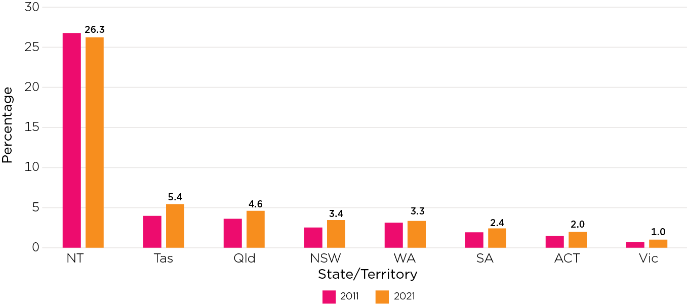 Vertical bar chart showing The Northern Territory has the largest proportion of First Nations people in Australia but is the only state or territory where the proportion declined