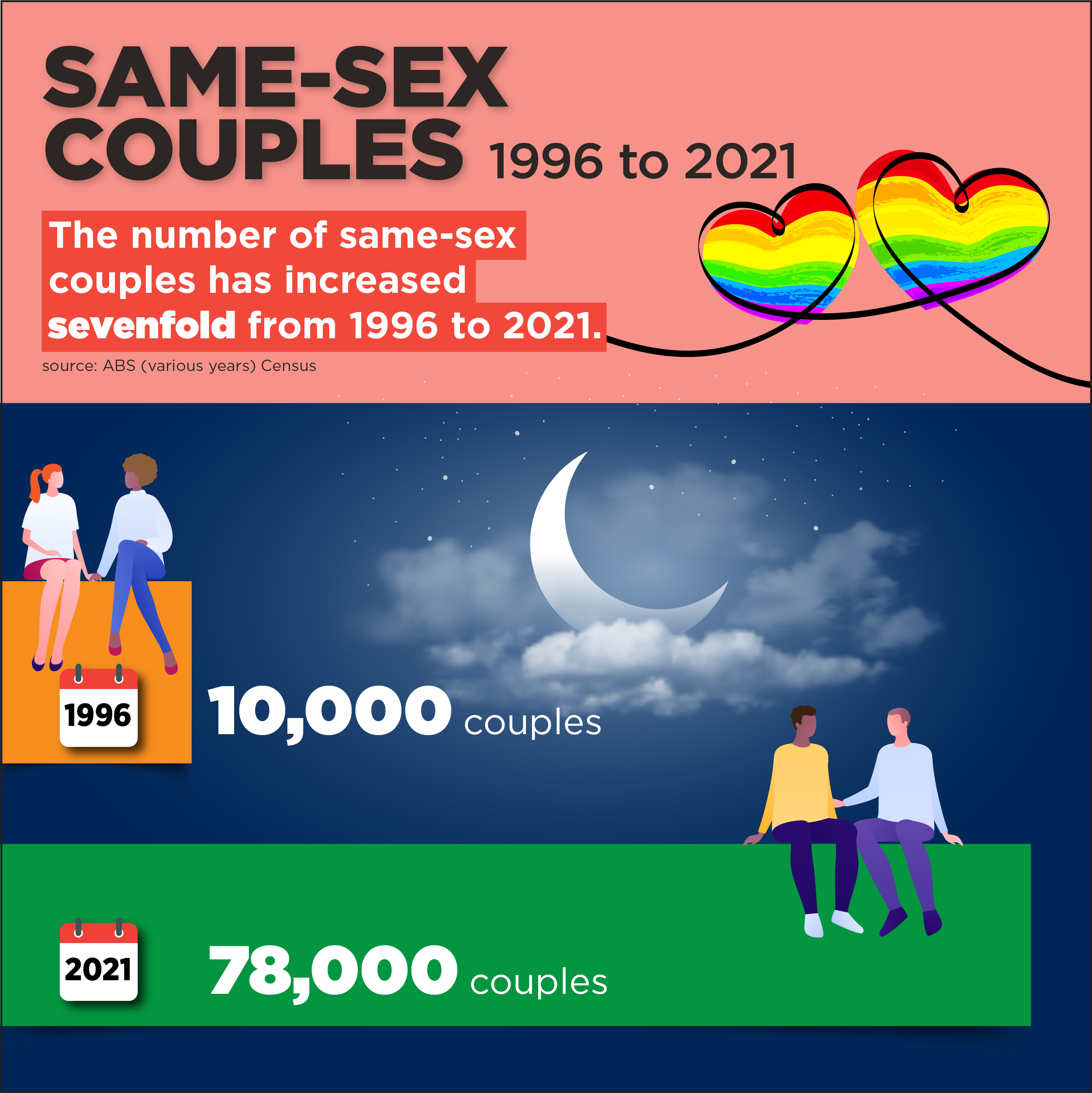 Infographic: Same-sex couples (1996-2021). The number of same-sex couples has increased sevenfold from 1996 to 2021. Source: ABS (various years) Census. 1996: 10,000 couples. 2021: 78,000 couples. 