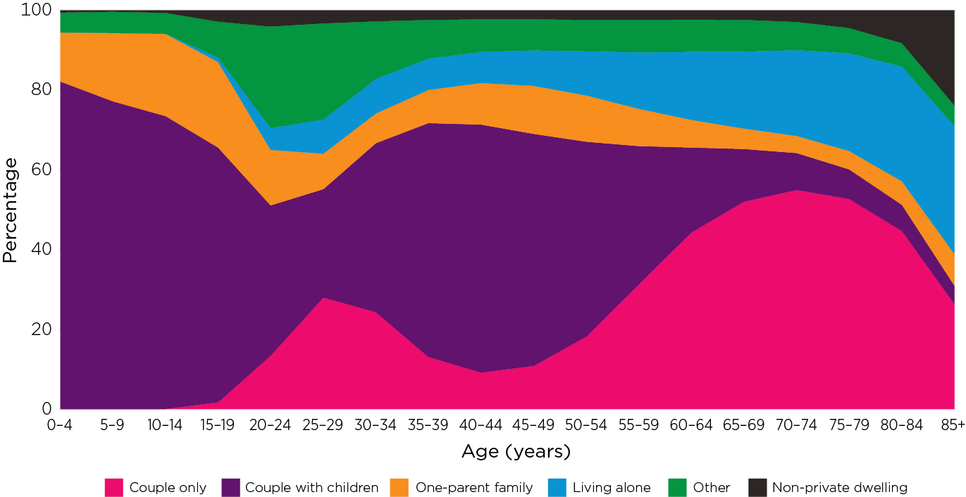 Figure 2: Family composition changes with life stage, but living with family is common at all ages Proportion of people in different family and household type by age, 2021