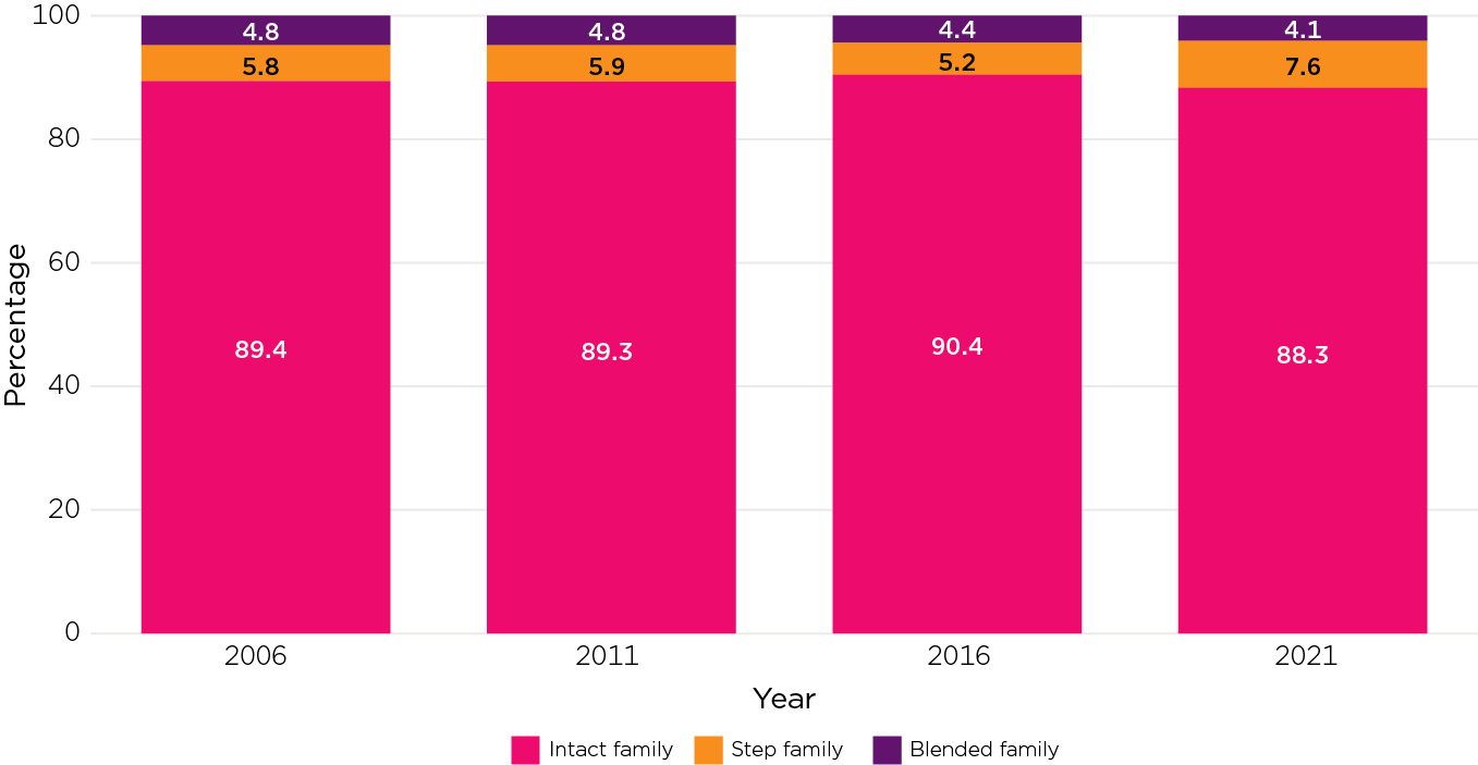 Figure 5: About one in ten couples with dependent children was a step-family or blended family. Family blending of couples with dependent children, 2006–2021. 2006: Intact family-89.4%; Step family-5.8%; Blended family-4.8%. 2011: Intact family-89.3%; Step family-5.9%; Blended family-4.8%. 2016: Intact family-90.4%; Step family-5.2%; Blended family-4.4%. 2021: Intact family-88.3%; Step family-7.6%. Blended family-4.1%.