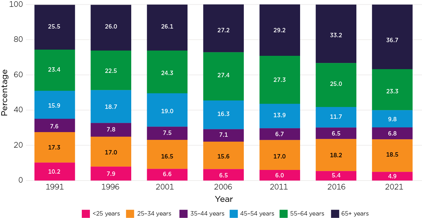 Figure 7: With the ageing population, over time, couple families without children are more likely to be older. 1991: <25yr-10.2%; 25-34yr 17.3%; 35-44yr -7.6%; 45-54yr-15.9%; 55-64yr-23.4%; 65+ 25.5%. 1996: <25yr-7.9%; 25-34yr 17.0%; 35-44yr -7.8%; 45-54yr-18.7%; 55-64yr-22.5%; 65+ 26.0%. 2001: <25yr-6.6%; 25-34yr 16.5%; 35-44yr -7.5%; 45-54yr-19.0%; 55-64yr-24.3%; 65+ 26.1%. 2006: <25yr-6.5%; 25-34yr 15.6%; 35-44yr -7.1%; 45-54yr-16.3%; 55-64yr-27.4%; 65+ 27.2%. 2011: <25yr-6.0%; 25-34yr 17.0%; 35-44yr -6.7%; 45-54yr-13.9%; 55-64yr-27.3%; 65+ 29.2%. 2016: <25yr-5.4%; 25-34yr 18.2%; 35-44yr -6.5%; 45-54yr-11.7%; 55-64yr -25.0 %; 65+ 33.2%. 2021: <25yr-4.9%; 25-34yr 18.5%; 35-44yr -6.8%; 45-54yr-9.8%; 55-64yr-23.3%; 65+ 36.7%.