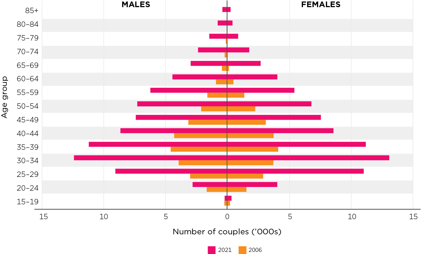Figure 11: There have been increases in the numbers of men and women living with a same-sex partner at all age groups, with the greatest increase at 30–34 years Number of people living with a same-sex partner by age and sex, 2006 and 2021. Description in text.