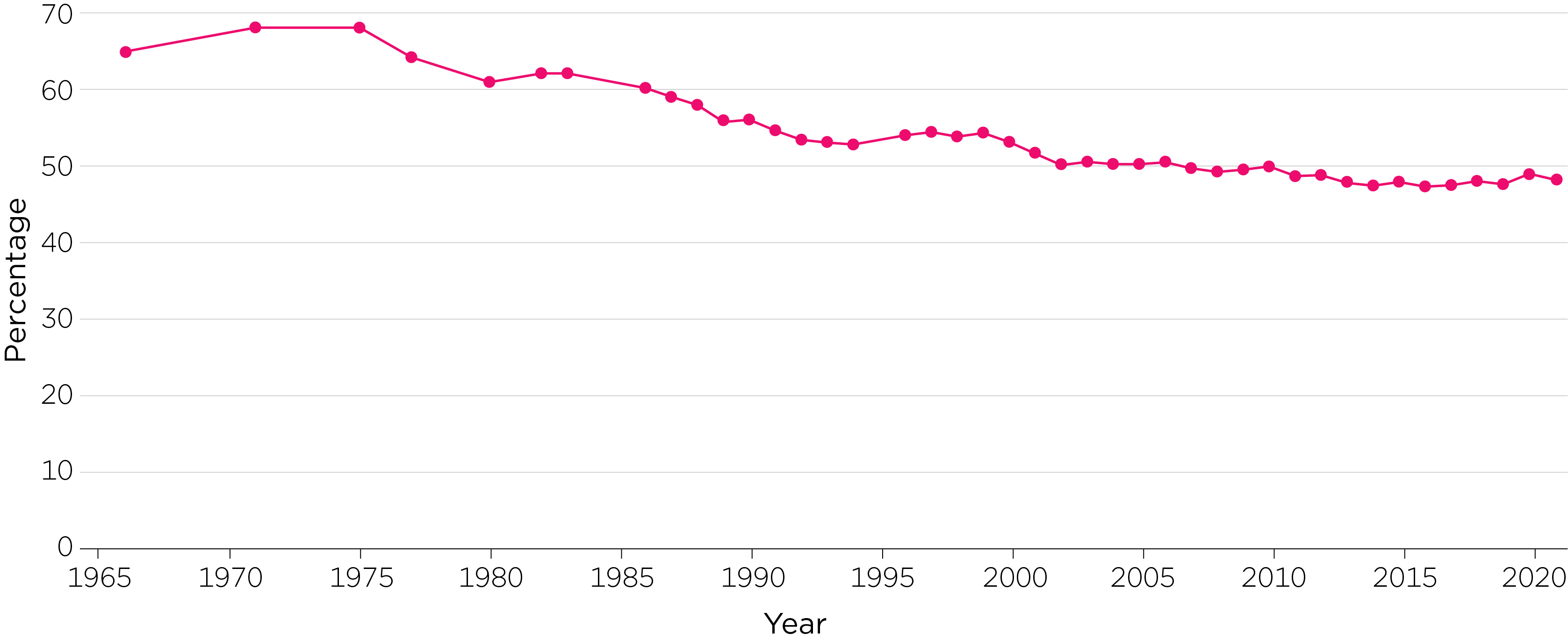 Complex chart showing the proportion of divorces involving children aged under 18 years from 1965 to 2021.