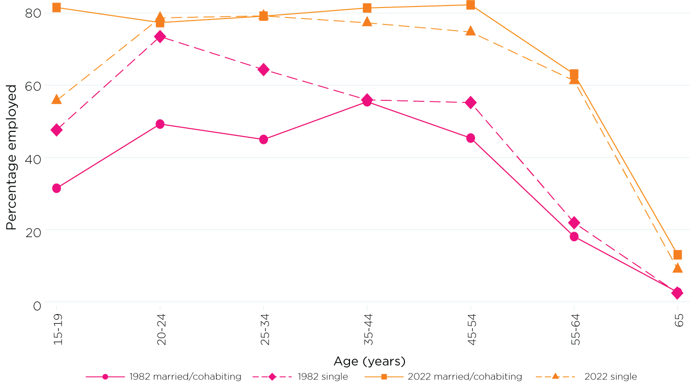 Figure 6: At most ages, there is little difference now between single and partnered women’s employment  Single and partnered women’s employment by age, 1982 and 2022