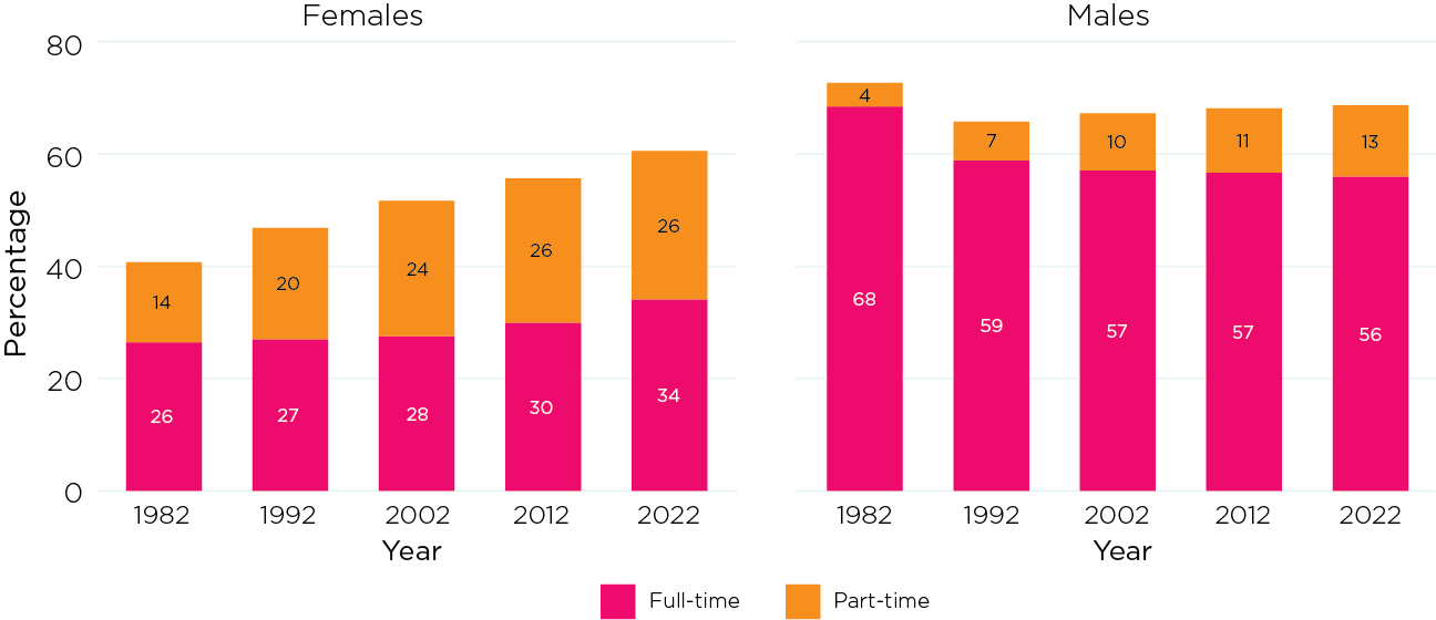 Figure 8: Much of the growth in female employment has been in part-time work  Percentage working full-time and part-time by sex, selected years, 1982–2022