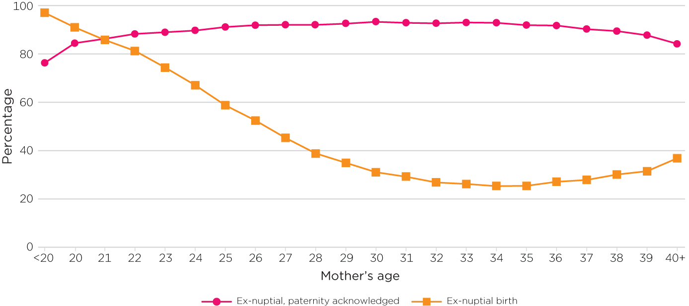 Figure 9: Proportion of births outside marriage and proportion of ex-nuptial births with paternity acknowledgement by age of mothers, 2021