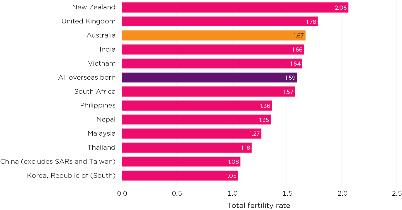 Figure 12: Total fertility rate for the most common countries of birth, 2021