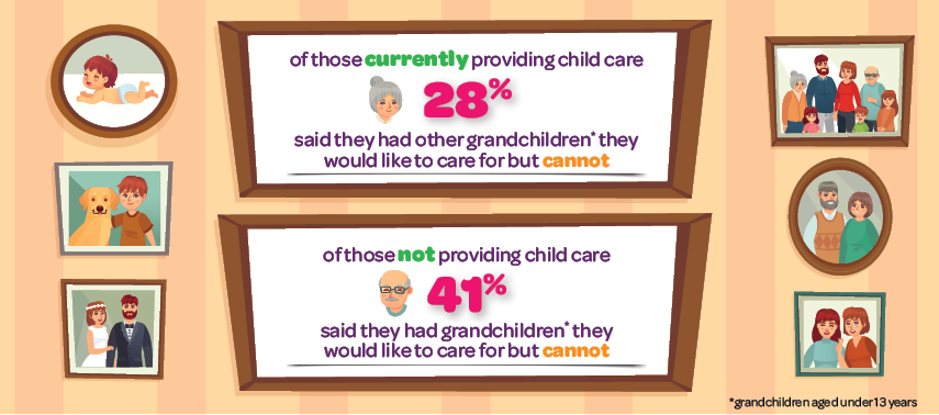 Infographic - Of those currently providing child care 28% said they had other grandchildren aged under 13 years they would like to care for but cannot.; Of those not providing child care 41% said they had other grandchildren aged under 13 years they would like to care for but cannot.