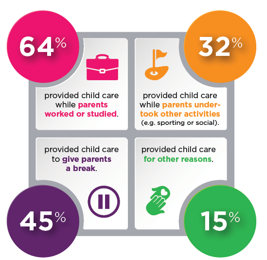 Infographic - 64% provided child care while parents worked or studied.; 32% provided child care while parents undertook other activities (e.g. sporting or social).; 45% provided child care to give parents a break.; 15% provided child care for other reasons.