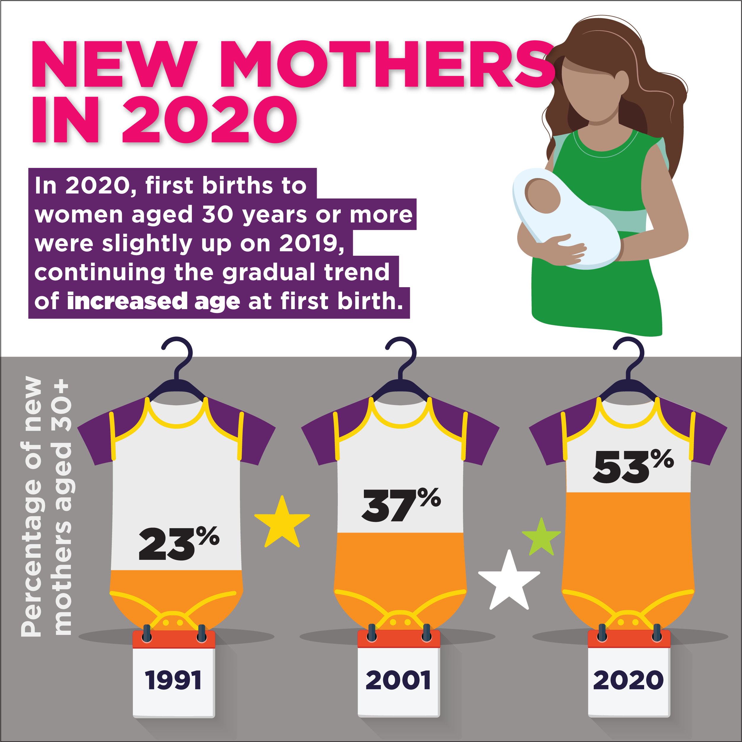 Infographic: New mothers in 2020 - In 2020, first births to women aged 30 years or more were slightly up on 2019, continuing the gradual trend of increased age at first birth. Percentage of new mothers aged 30+: 1991-23%, 2001-37%, 2020-53%