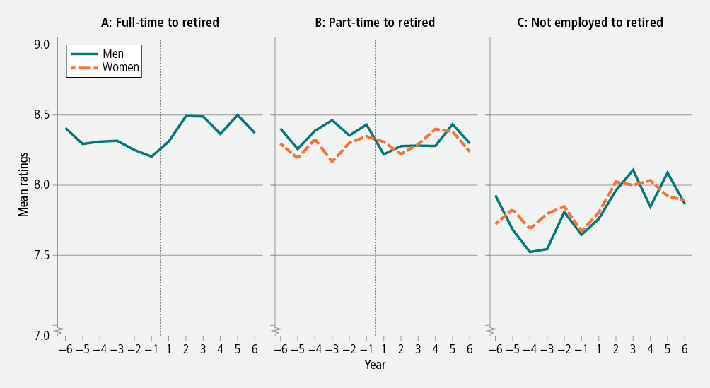 Figure 14: Mean ratings of life satisfaction before and after retirement, by pathways to retirement, men and women, 2001−12. As described in text.