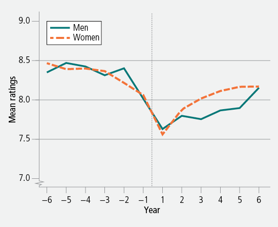 Figure 15: Mean ratings of life satisfaction before and after widowhood, men and women, 2001−12. As described in text.