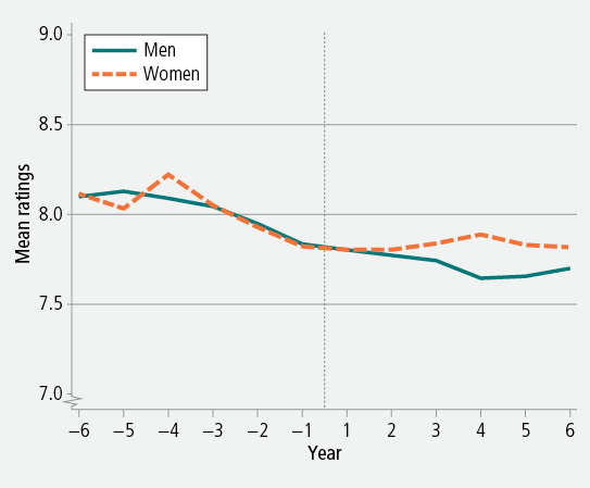 Figure 3: Mean ratings of life satisfaction before and after leaving the parental home, men and women, 2001−12. As described in text.