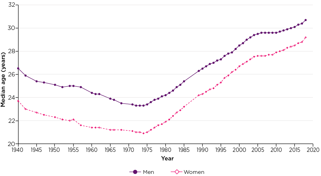 Figure 4: Median age at first entering marriage, 1940-2018