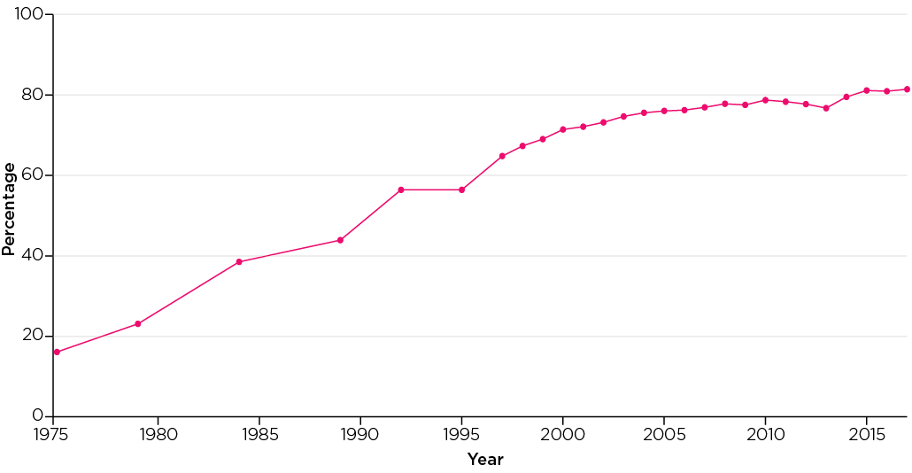 Figure 10: Percentage of marriages preceded by cohabitation, 1980-2017