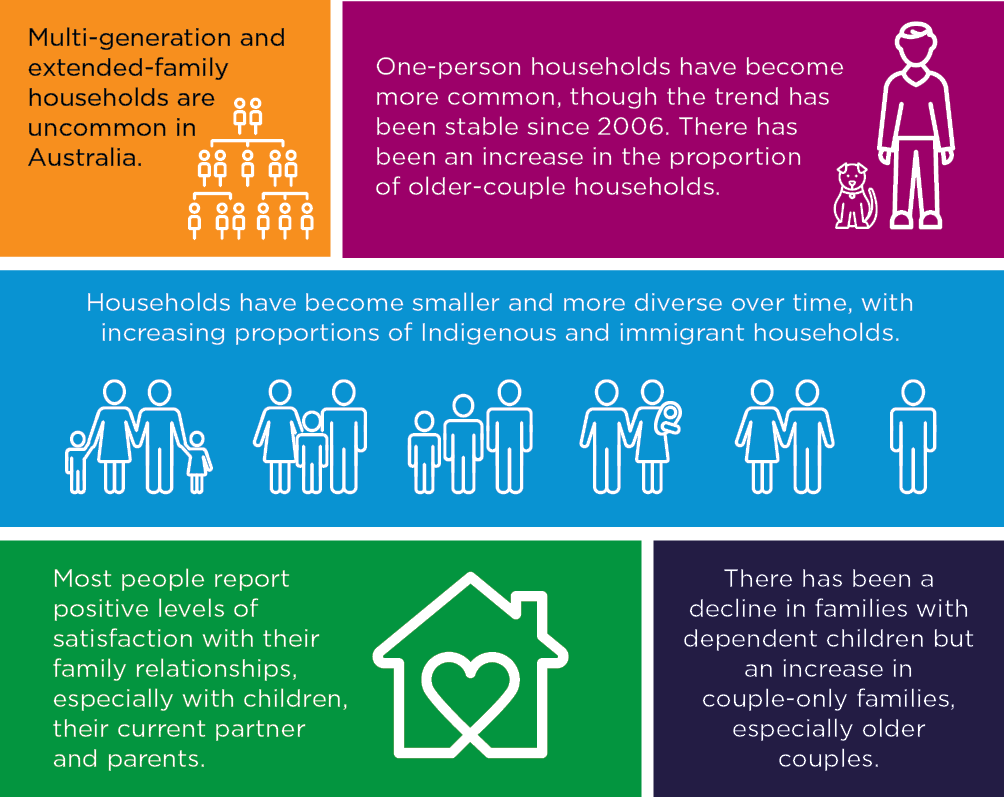 Infographic showing key trends of households and families:  Multi-generation and extended-family households are uncommon in Australia;  One-person households have become more common, though the trend has been stable since 2006. There has been an increase in the proportion of older-couple households;  Households have become smaller and more diverse over time, with increasing proportions of Indigenous and immigrant households;  Most people report positive levels of satisfaction with their family relationships, especially with children, their current partner and parents;  There has been a decline in families with dependent children but an increase in couple-only families, especially older couples.