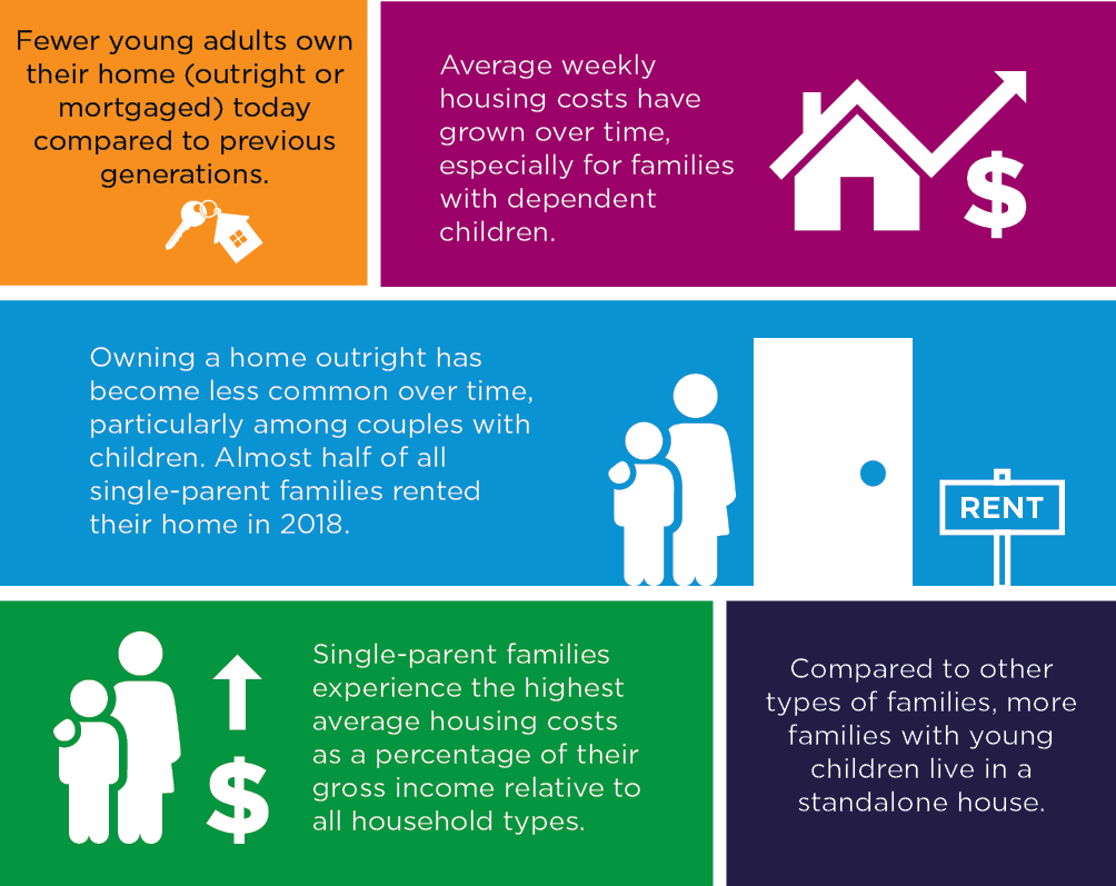Infographic showing the key trends of income and wealth:  With higher rates of labour force participation among women, household incomes have increased substantially;  While the gender pay gap has narrowed over time; on average, men still earn significantly more than women do and the gender gap in superannuation savings is substantial;  With increases in property values and more Australians investing in property, our levels of debt have increased. For most Australian households, the majority of debt is made up of loans for owner-occupied dwellings and investment properties;  The number of Australians who when an investment property has also increased – the average value household assets arising from properties other than the principal residence doubled between 2003/04 and 2017/18;  Increases in property values and superannuation savings over the past two decades have meant that household wealth in Australia has increased considerably – average household net worth passed one million dollars in the 2017/18 financial year;  With increased rates of unemployment and under-employment as a result of the COVID-19 pandemic, many households have experienced a substantial reduction in income in 2020. Reductions in the values of property and superannuation as a result of COVID-19 are also likely to have a long-lasting impact on the financial wellbeing of many Australians, potentially affecting their economic security in retirement.