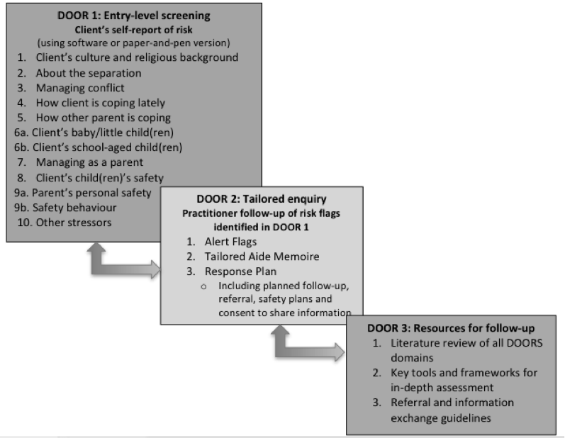 Figure 1. Pathways through the DOORS Figure 1. Pathways through the DOORS