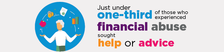 Infographic: Just under one-third of those who experienced financial abuse sought help or advice.