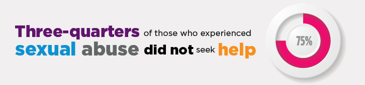 Infographic: Three-quarters (75%) of those who experienced sexual abuse did not seek help