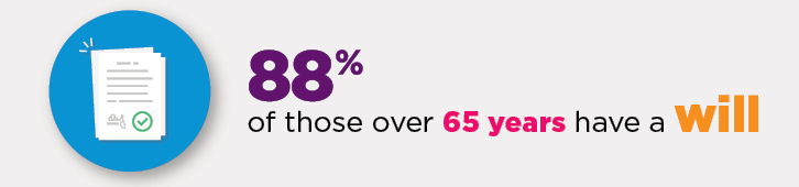 Infographic: 88% of those over 65 years have a will.