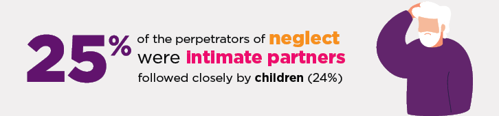 Infographic: 25% of the perpetrators of neglect were intimate partners followed closely by children (24%)