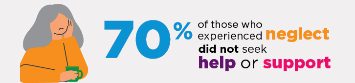 Infographic: 70% of those who experiences neglect did not seek help or support