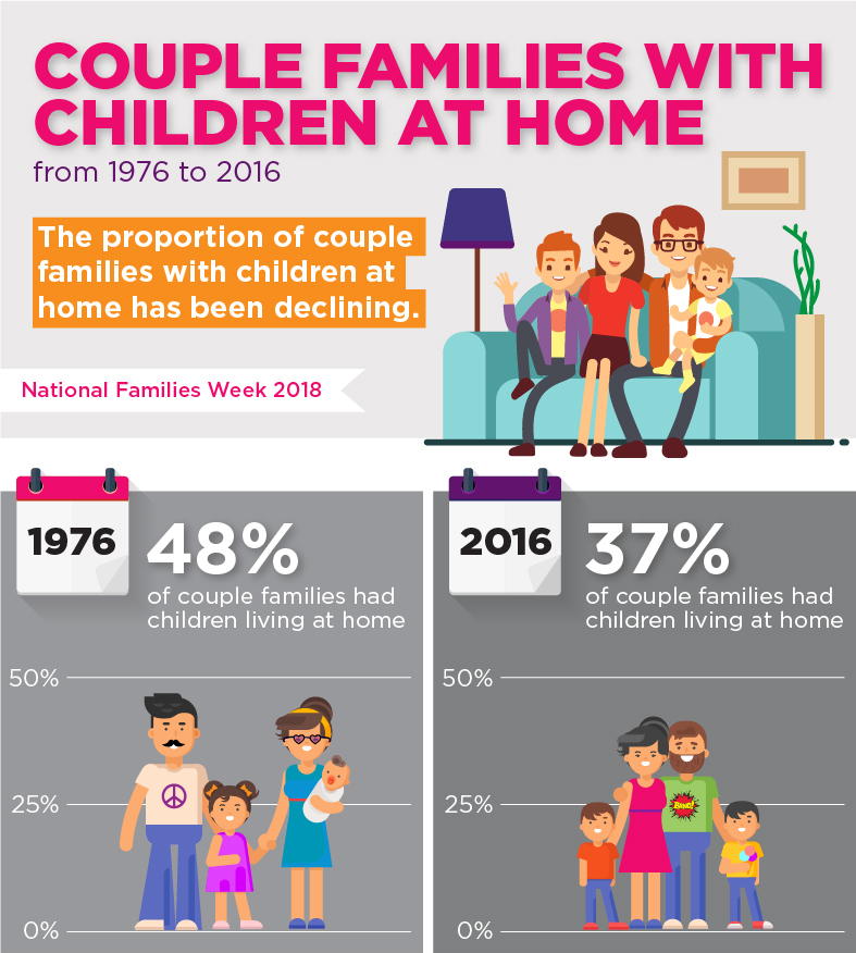 Population And Households Australian Institute Of Family Studies