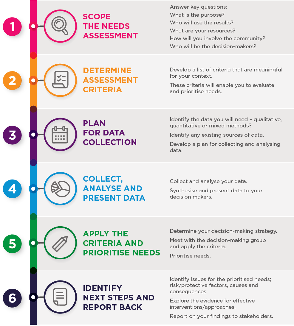 research skills needs assessment