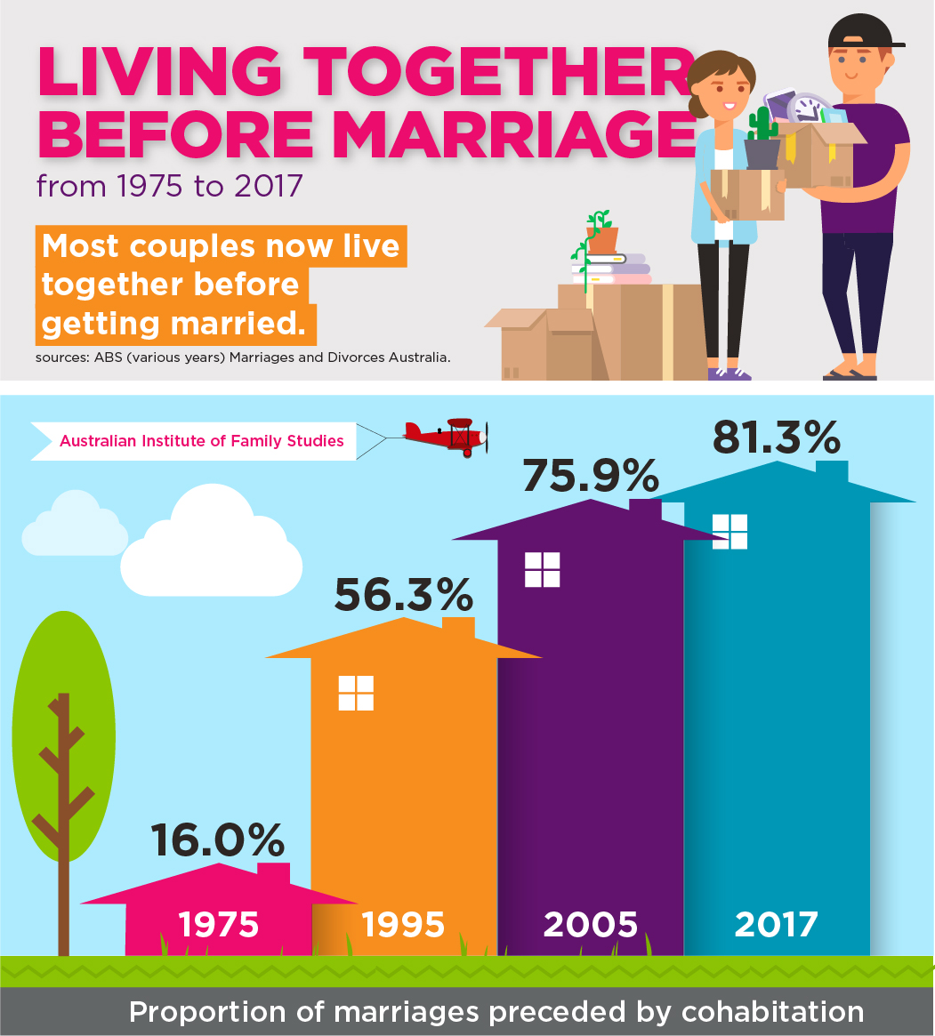 Marriage rates in Australia Australian Institute of Family Studies
