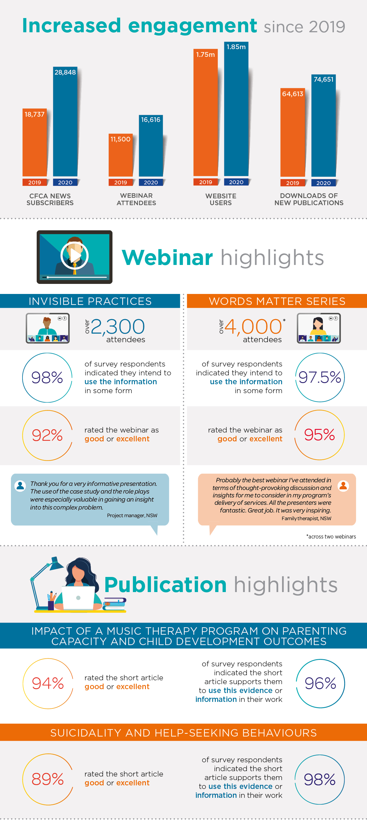 Increased engagement since 2019: CFCA news subscribers - 18,737 (2019), 28,848 (2020); Webinar attendees - 11,500 (2019), 16,616 (2020); Website users - 1.75m (2019), 1.85m (2020); Downloads of new publications - 64,613 (2019), 74,651 (2020); Webinar highlights (*across two webinars) - Invisible practices-Over 2,300 attendees, 98% of survey respondents indicated they intend to use the information in some form, 92% rated the webinar as good or excellent, "Thank you for a very informative presentation. The use of the case study and the role plays were especially valuable in gaining an insight into this complex problem (Project manager, NSW)"; Words matter series-Over 4,000 attendees, 97.5% of survey respondents indicated they intend to use the information in some form, 95% rated the webinar as good or excellent, "Probably the best webinar I've attended in terms of thought-provoking discussion and insights for me to consider in my program's delivery of services. All the presenters were fantastic. Great job. It was very inspiring. (Family therapist, NSW)". Publication highlights - Impact of a music therapy program on parenting capacity and child development outcomes - 94% rated the short article good or excellent, 96% of survey respondents indicated the short article supports them to use this evidence or information in their work; Suicidality and help-seeking behaviours - 89% rated the short article good or excellent, 98% of survey respondents indicated the short article supports them to use this evidence or information in their work.
