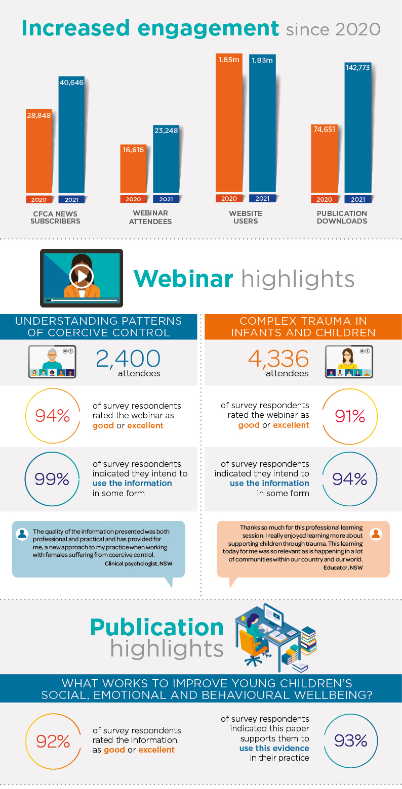 Increased engagement since 2020: CFCA news subscribers - 28,848 (2020), 40,646 (2021); Webinar attendees - 16,616 (2020), 23,248 (2021); Website users - 1.85m (2020), 1.83m (2021); Downloads of new publications - 74,651 (2020), 142,773 (2021). Webinar highlights: Understanding patterns of coercive control - 2,400 attendees, 94% rated the webinar as good or excellent, 99% of survey respondents indicated they intend to use the information in some form, "The quality of the information presented was both professional and practical and has provided for me, a new approach to my practice when working with females suffering from coercive control. (Clinical psychologist, NSW)". Complex trauma in infants and children - 4,336 attendees, 91% rated the webinar as good or excellent, 94% of survey respondents indicated they intend to use the information in some form, "Thanks so much for this professional learning session. I really enjoyed learning more about supporting children through trauma. This learning today for me was so relevant as it is happening in a lot of communities within our country and our world. (Educator, NSW)". Publication highlights - What works to improve young children’s social, emotional and behavioural wellbeing? 92% rated the paper good or excellent, 93% of survey respondents indicated this paper supports them to use this evidence in their practice.