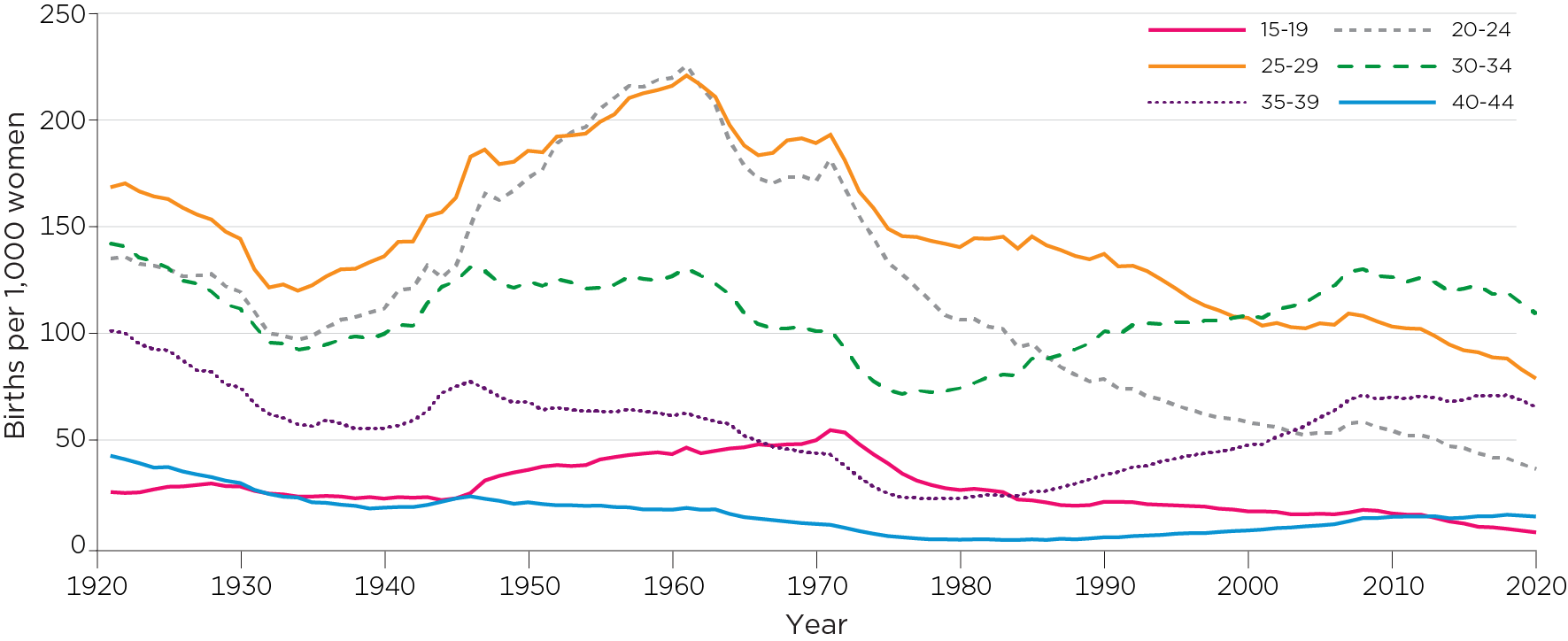 Figure 2: Age-specific fertility rates, 1921–2020.