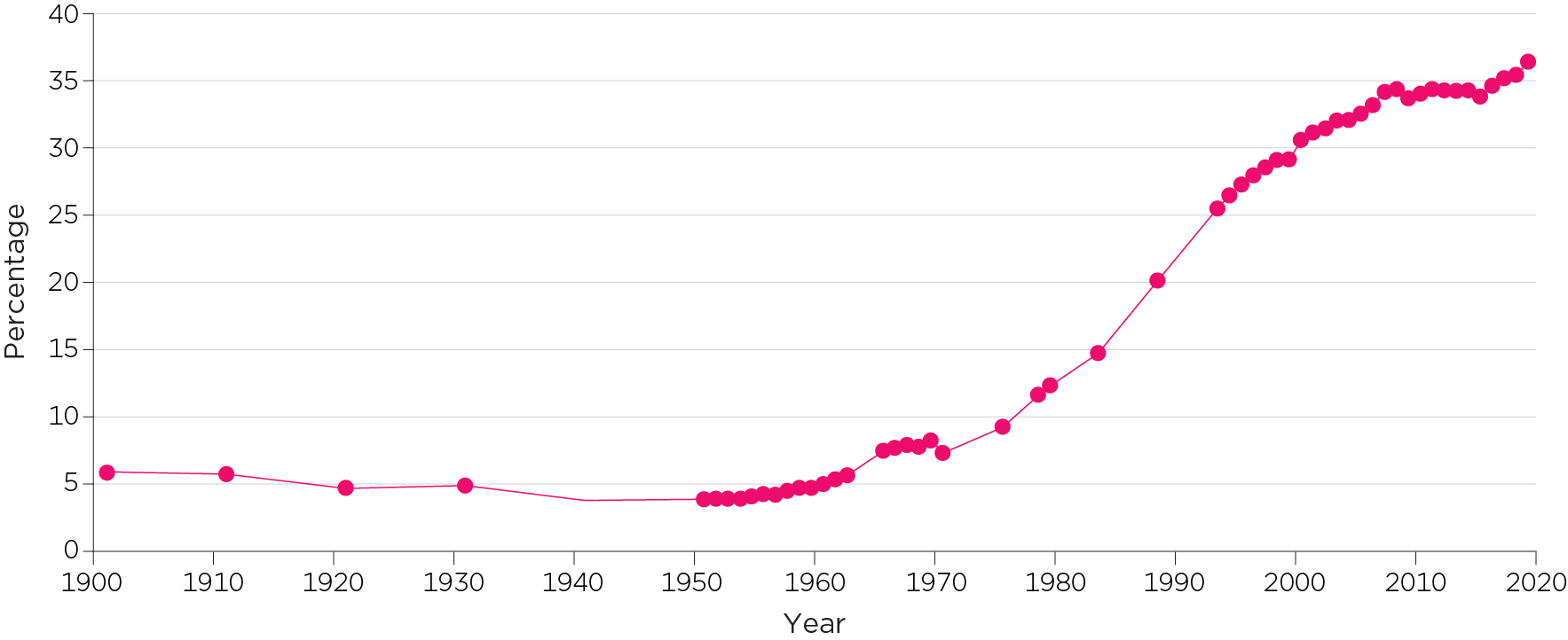 Figure 4: Ex-nuptial births, 1901–2020.