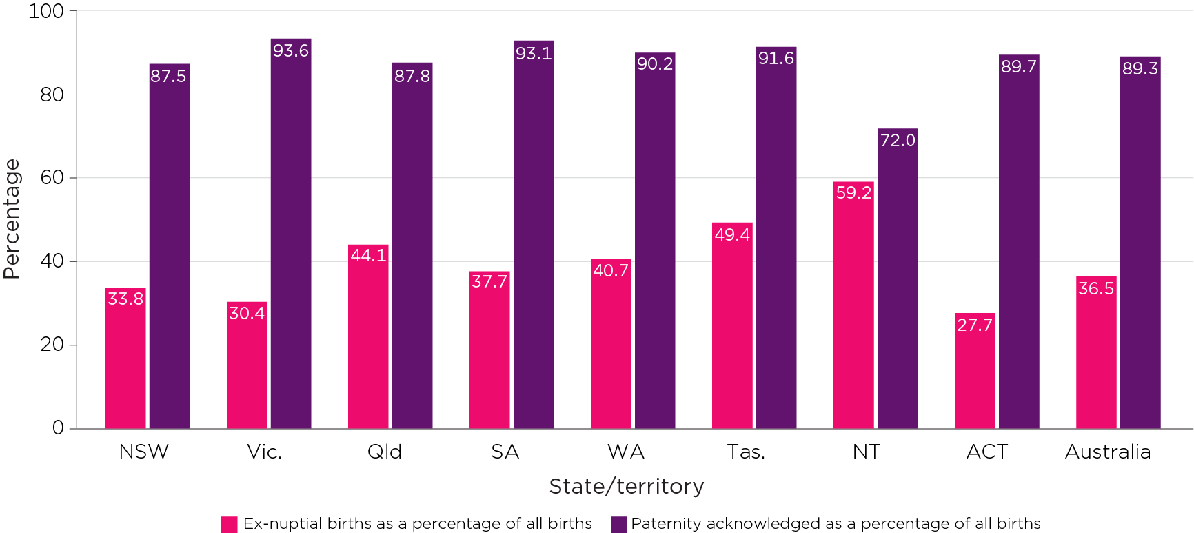 Figure 5: Ex-nuptial births by state/territory, 2020.