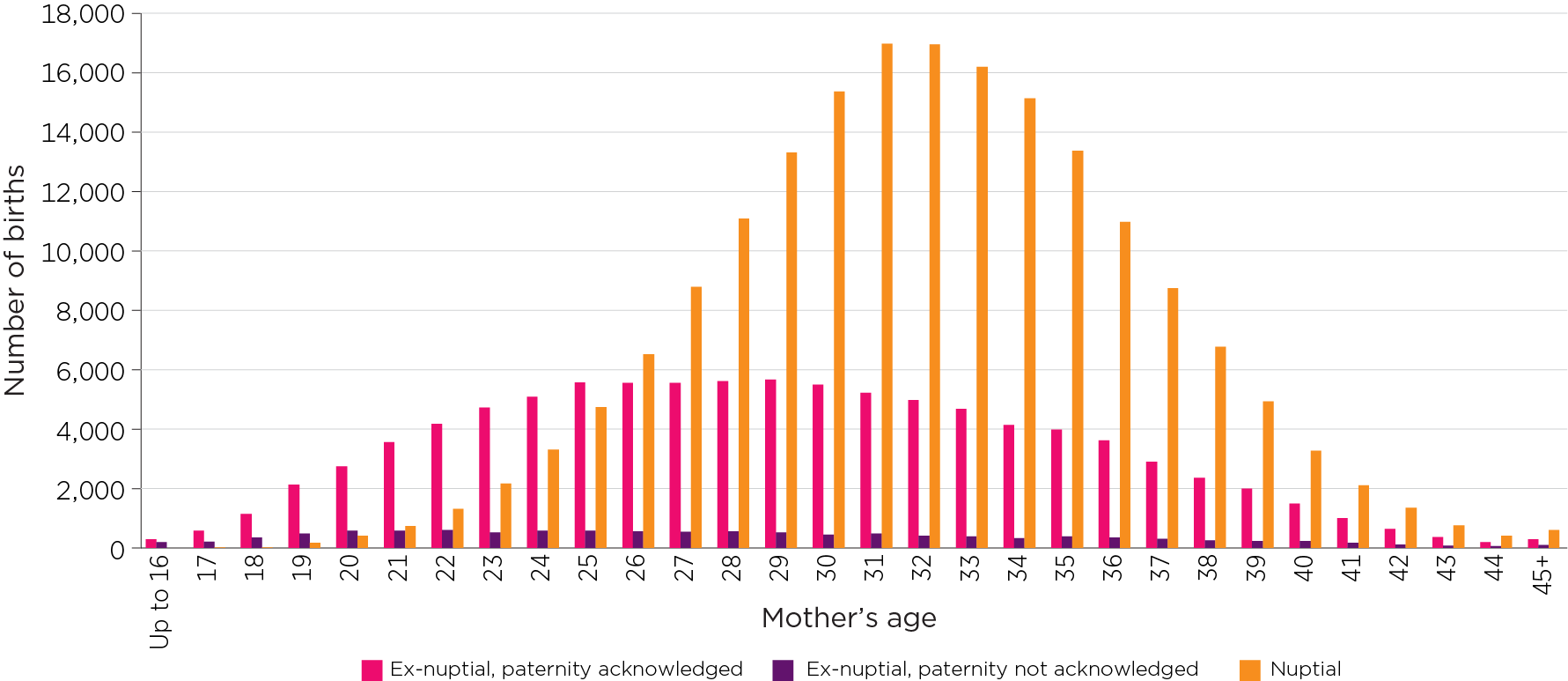 Figure 6: Number of births by nuptial/paternity acknowledgement status and age of mothers, 2020.