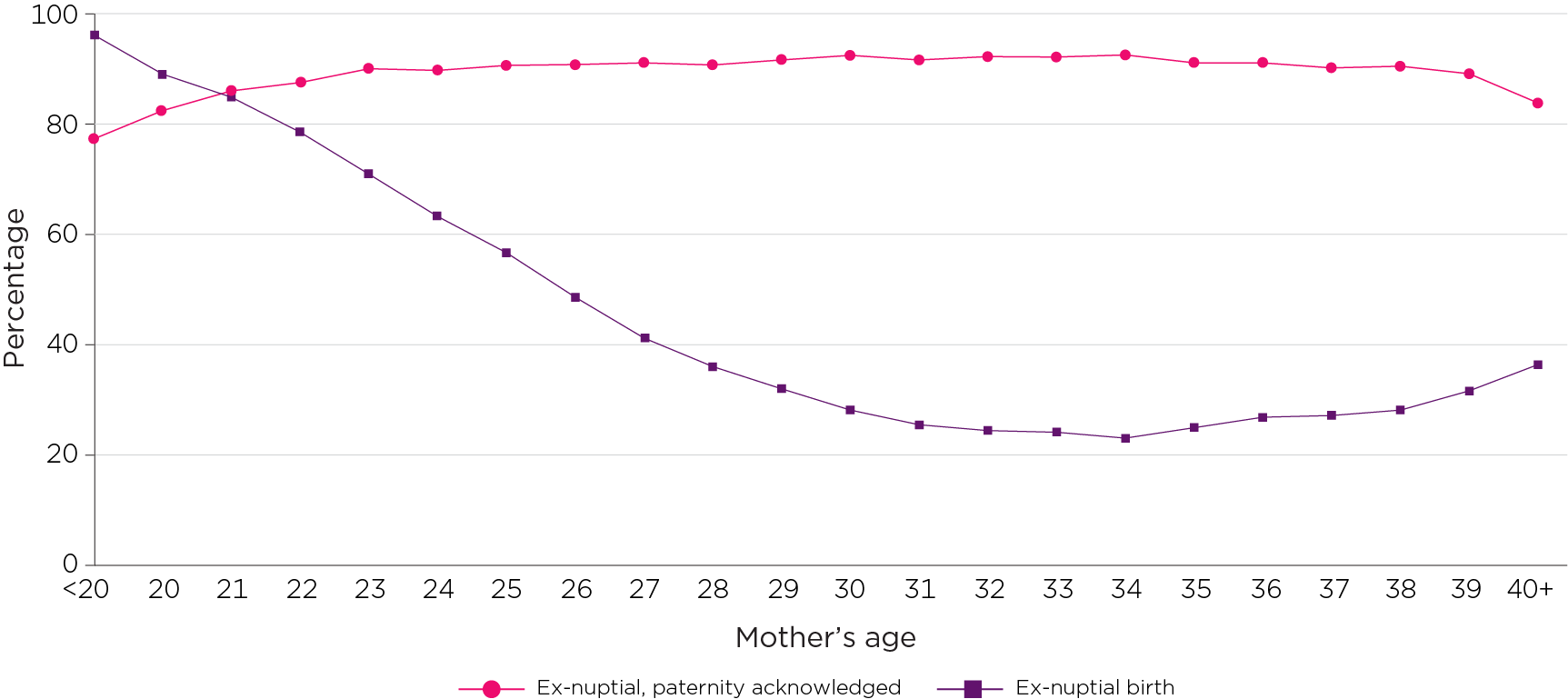 Figure 7: Proportion of births outside marriage and proportion of ex-nuptial births with paternity acknowledgement by age of mothers, 2020.