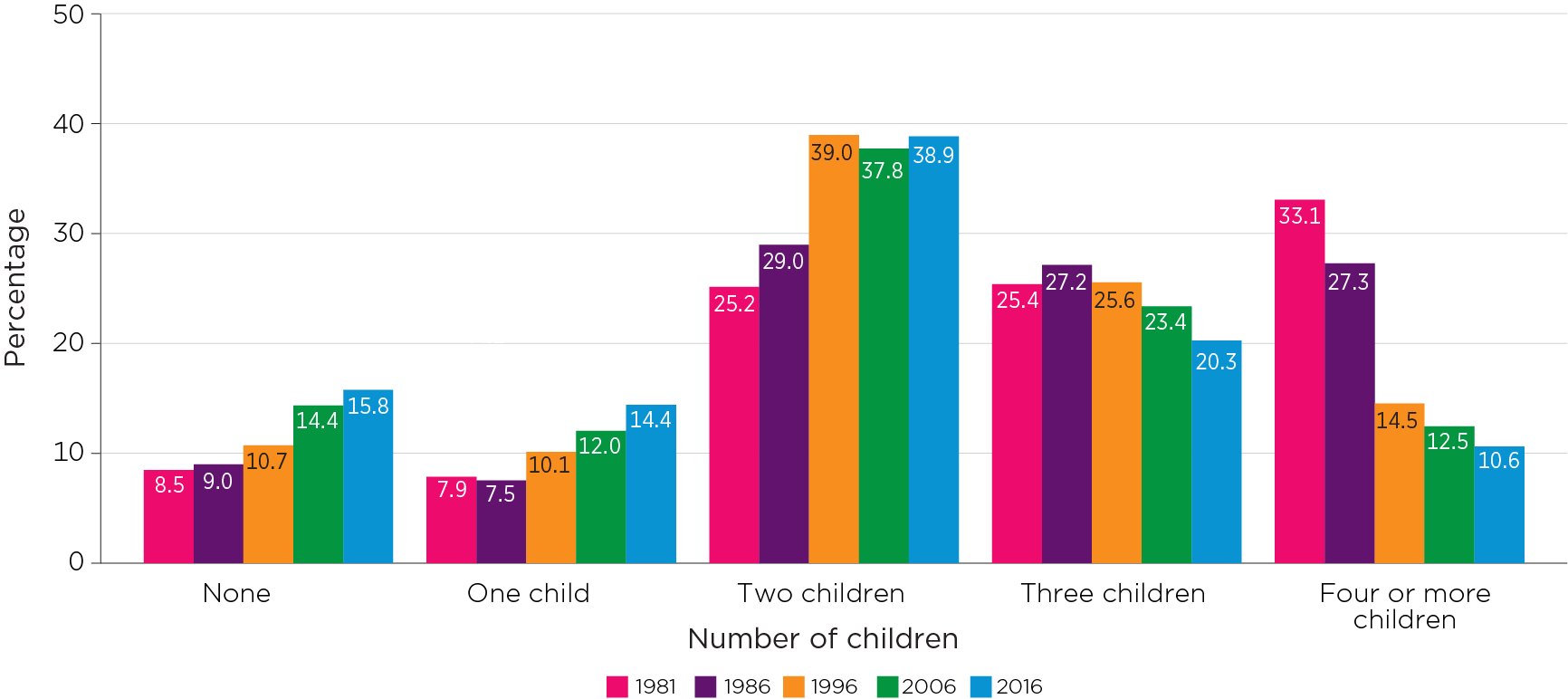 Figure 8: Number of children women aged 45–49 had ever had, 1981–2016.