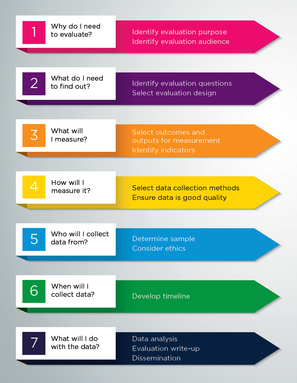 Figure 1: Key steps in an evaluation. Please read text description.