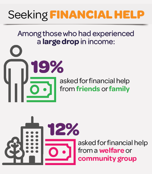 Infographic: Seeking financial help. Among those who had experienced a large drop in income: 19% asked for financial help from friends or family; 12% asked for financial help from a welfare or community group.