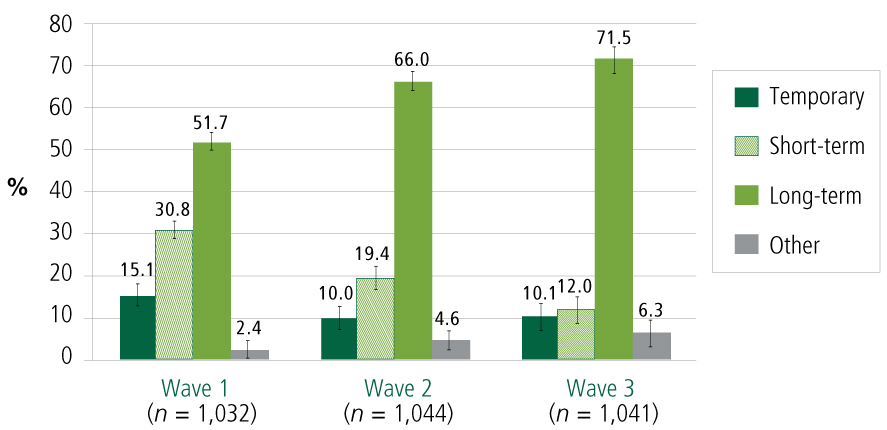 Figure 1: Housing tenure of BNLA participants at Wave 1, Wave 2 and Wave 3