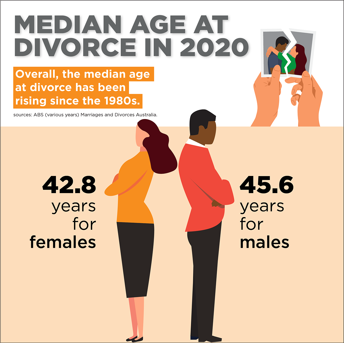 Infographic 1: Median age at divorce in 2020: Overall, the median age at divorce has been rising since the 1980s; 42.8 years for females; 45.6 years for males. Source ABS (various years) Marriages and divorces Australia. 