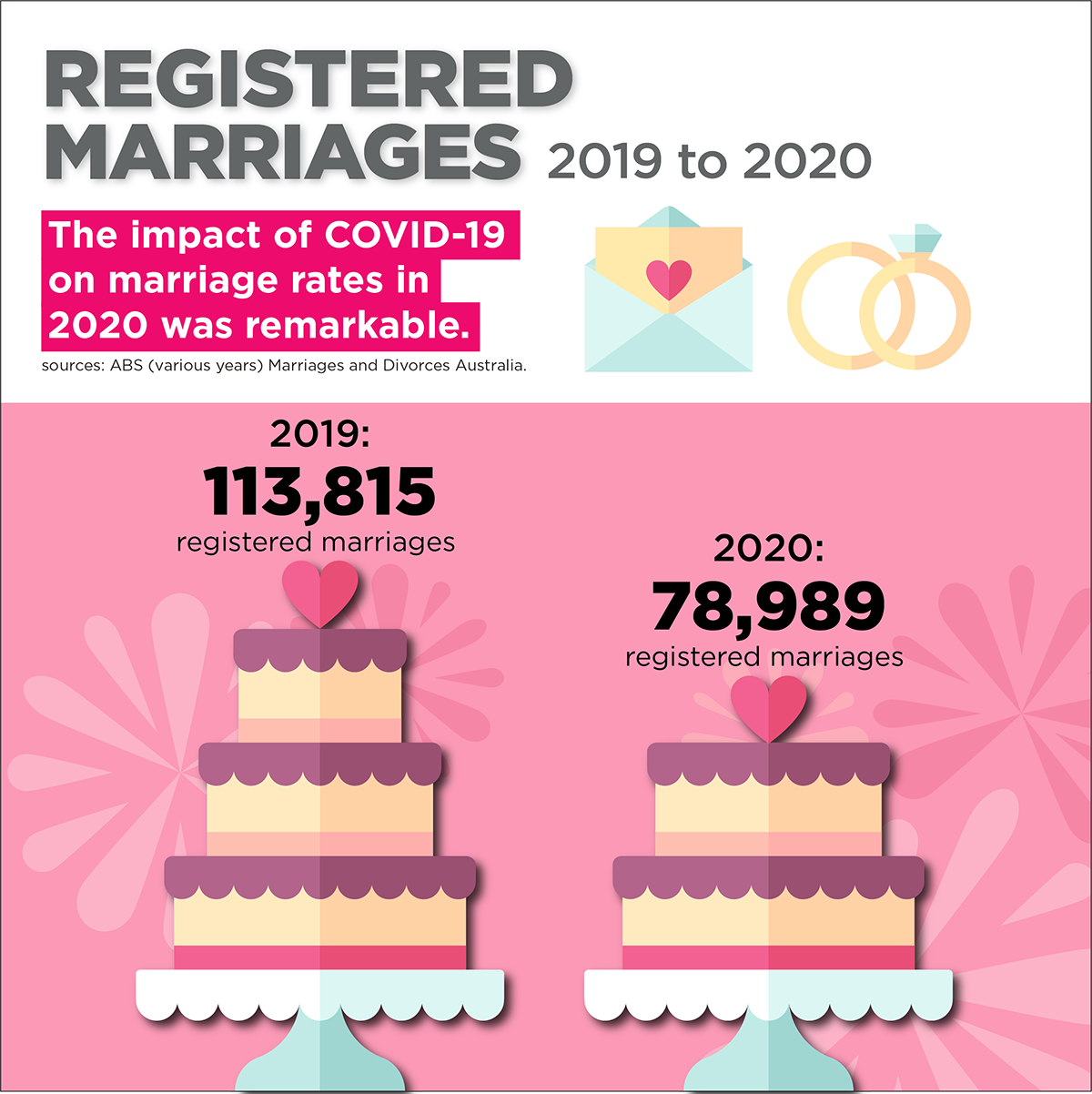 Infographic: Registered marriages 2019-2020. The impact of COVID-19 on marriage rates in 2020 was remarkable. 2020 - 113,815 registered marriages. 2020 - 78,989 registered marriages. Source: ABS (various years) Marriages and Divorces Australia.