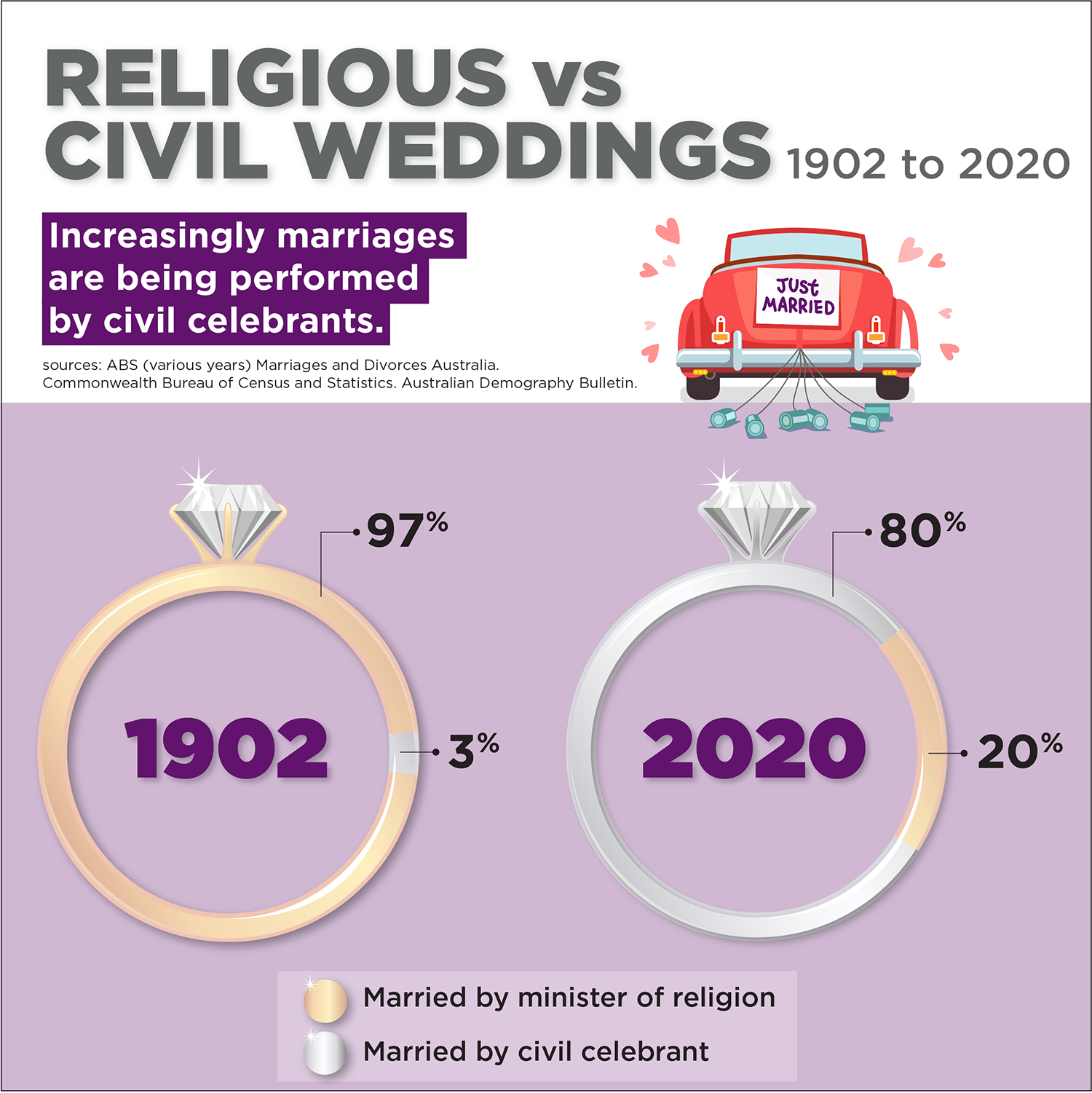 Infographic: Religious vs civil weddings 1902-2020: Increasingly marriages are being performed by civil celebrants. 1902-97% married by minister of religion, 3% married by civil celebrant; 2020-80% married by minister of religion, 20% married by celebrant