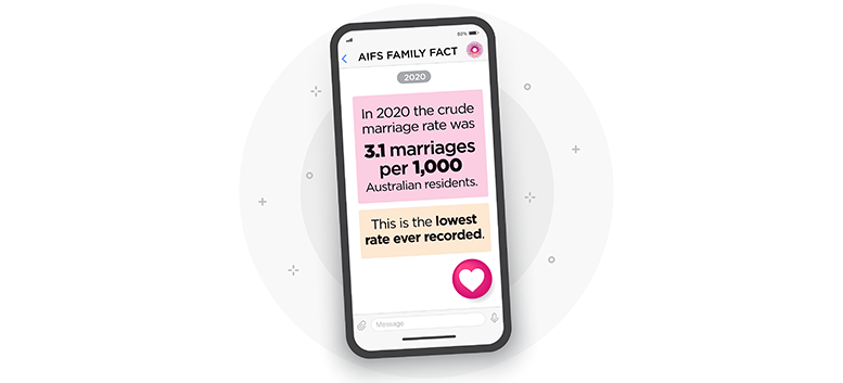 Infographic: In     2020 the crude marriage rate was 3.1 marriages per 1,000 Australian residents. This is the lowest rate ever recorded.