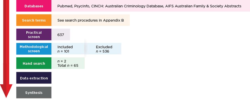 Databases: Pubmed, PsycInfo, CINCH: Australian Criminology Database, AIFS Australian Family &amp; Society Abstracts. Search terms: See search procedures in Appendix; Practical screen: 637; Methodological screen: included n = 101; excluded n = 536; Hand search: n - 2; total n = 65; Data extraction; Synthesis.